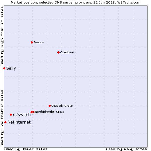 Market position of o2switch vs. Netinternet vs. Selly