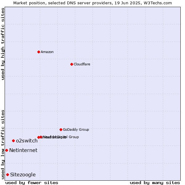 Market position of o2switch vs. Sitezoogle vs. Netinternet