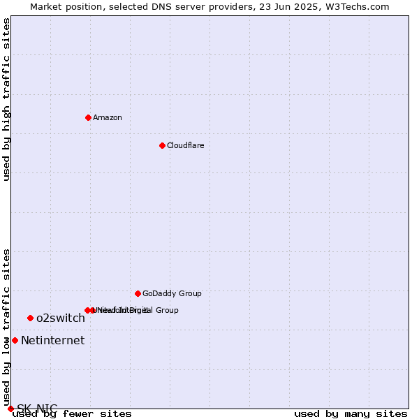 Market position of o2switch vs. Netinternet vs. SK-NIC