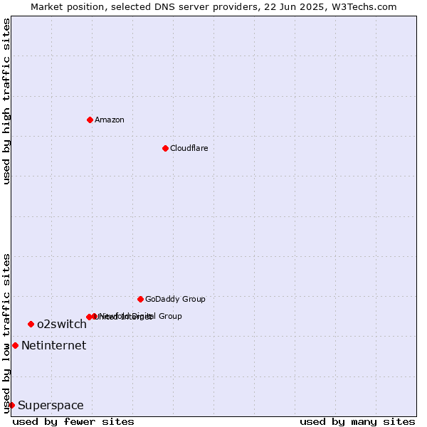 Market position of o2switch vs. Netinternet vs. Superspace