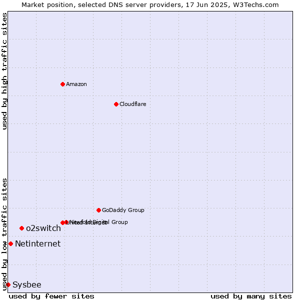 Market position of o2switch vs. Netinternet vs. Sysbee