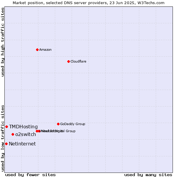 Market position of o2switch vs. TMDHosting vs. Netinternet
