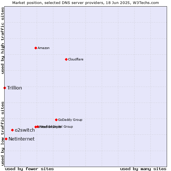 Market position of o2switch vs. Netinternet vs. Trillion