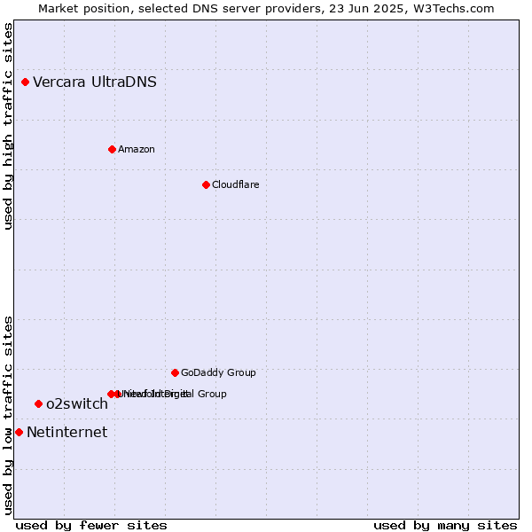 Market position of o2switch vs. Vercara UltraDNS vs. Netinternet