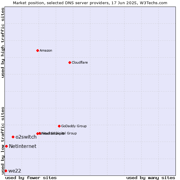 Market position of o2switch vs. Netinternet vs. we22