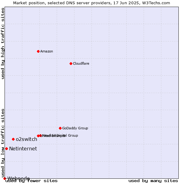 Market position of o2switch vs. Netinternet vs. Webnode
