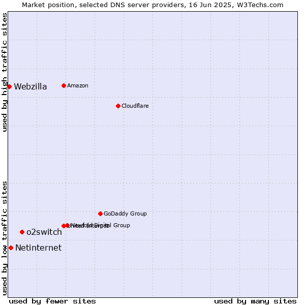 Market position of o2switch vs. Netinternet vs. Webzilla