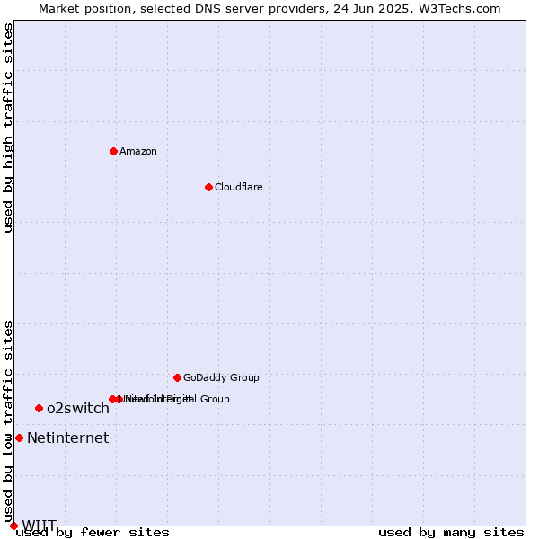 Market position of o2switch vs. Netinternet vs. WIIT