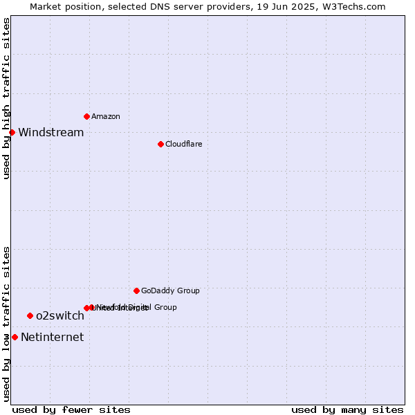 Market position of o2switch vs. Netinternet vs. Windstream