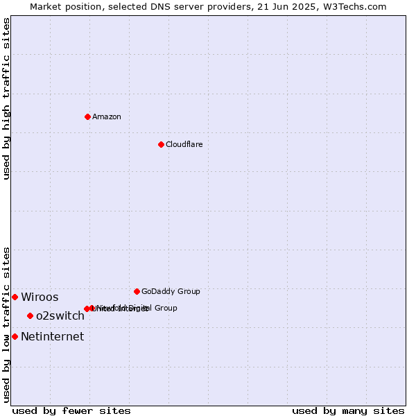 Market position of o2switch vs. Wiroos vs. Netinternet