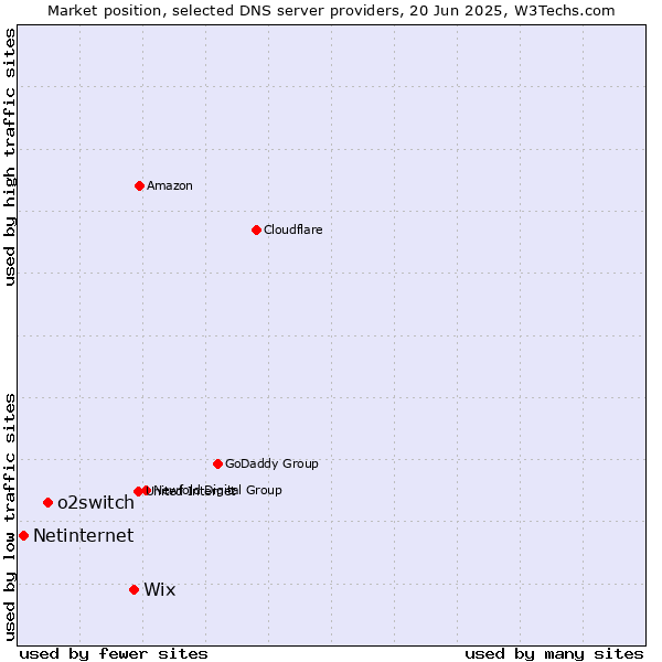 Market position of Wix vs. o2switch vs. Netinternet