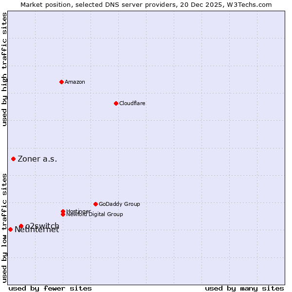 Market position of o2switch vs. Zoner a.s. vs. Netinternet