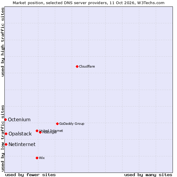Market position of Netinternet vs. Opalstack vs. Octenium