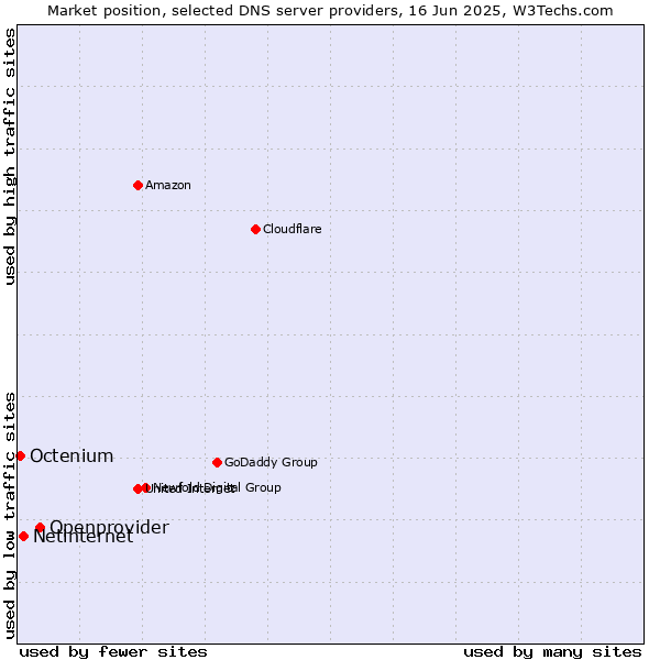 Market position of Openprovider vs. Netinternet vs. Octenium