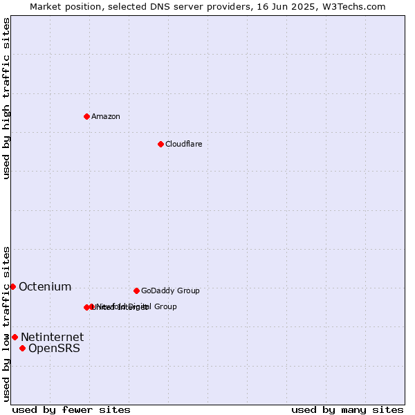 Market position of OpenSRS vs. Netinternet vs. Octenium