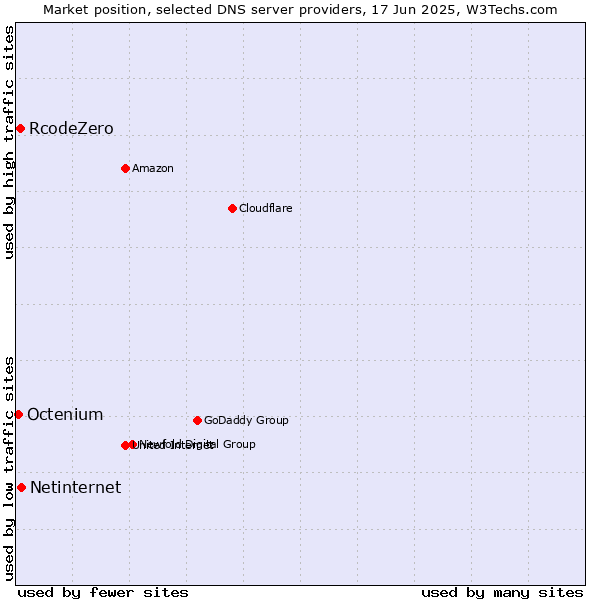 Market position of Netinternet vs. RcodeZero vs. Octenium