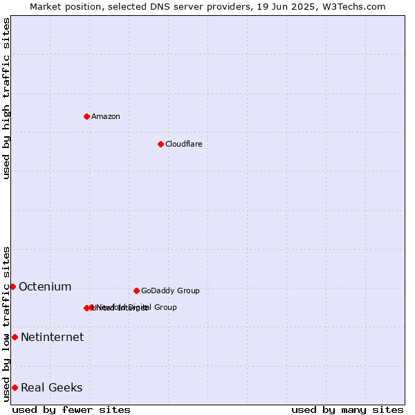 Market position of Real Geeks vs. Netinternet vs. Octenium