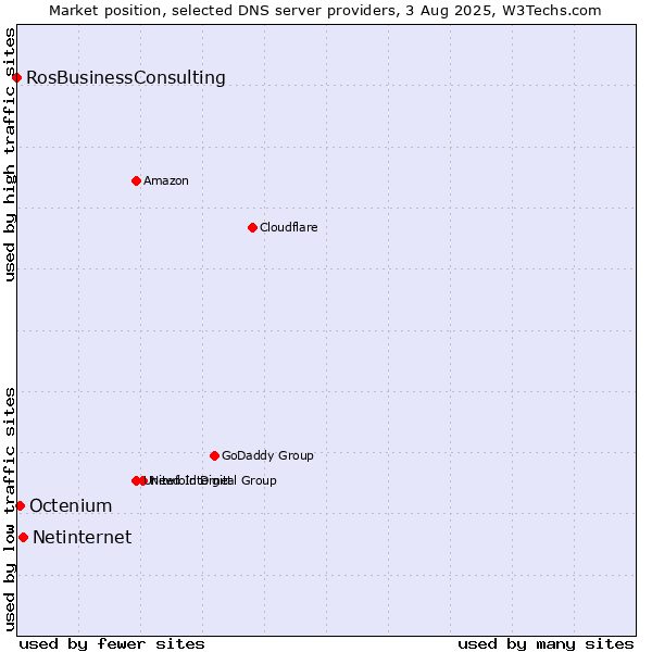 Market position of Netinternet vs. Octenium vs. RosBusinessConsulting