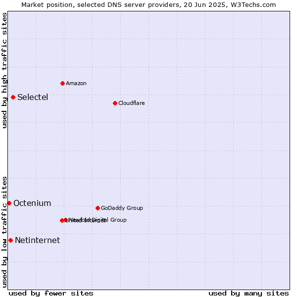 Market position of Selectel vs. Netinternet vs. Octenium