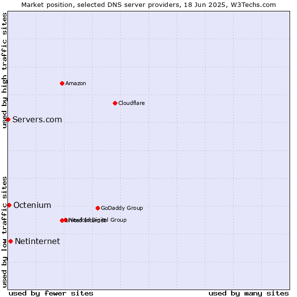 Market position of Netinternet vs. Octenium vs. Servers.com