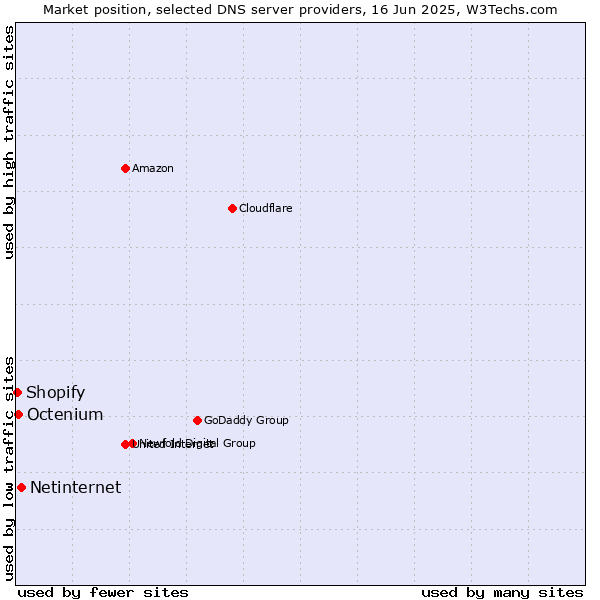 Market position of Netinternet vs. Octenium vs. Shopify