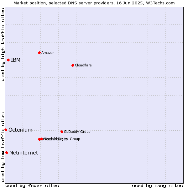 Market position of IBM vs. Netinternet vs. Octenium