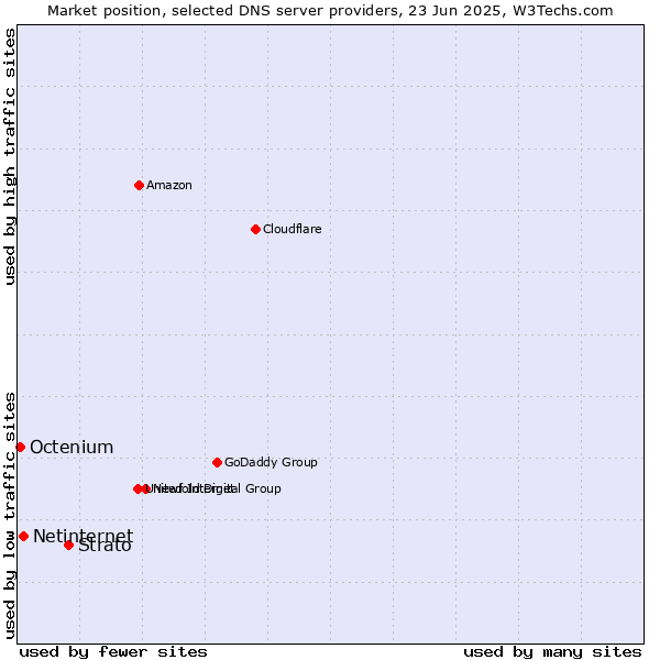 Market position of Strato vs. Netinternet vs. Octenium