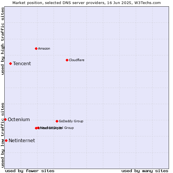 Market position of Tencent vs. Netinternet vs. Octenium