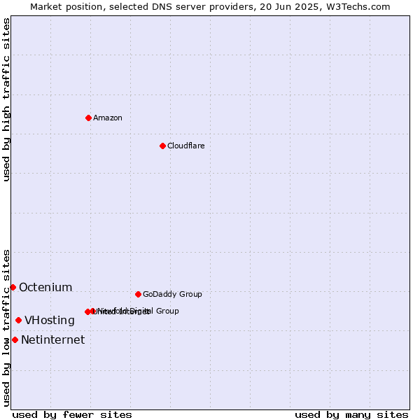 Market position of VHosting vs. Netinternet vs. Octenium