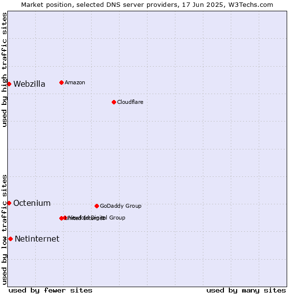 Market position of Netinternet vs. Octenium vs. Webzilla