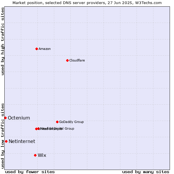 Market position of Wix vs. Netinternet vs. Octenium