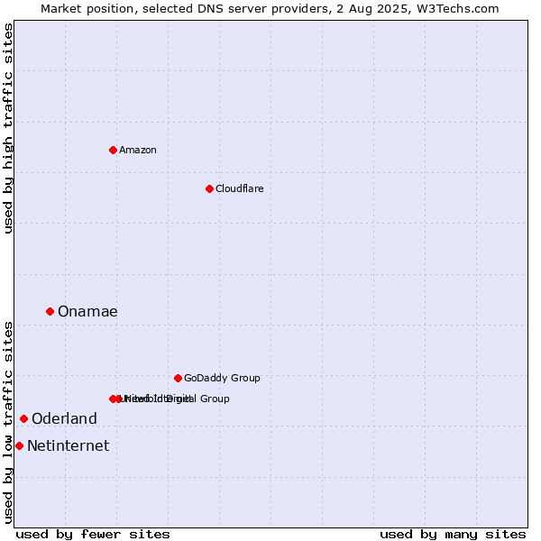 Market position of Onamae vs. Oderland vs. Netinternet