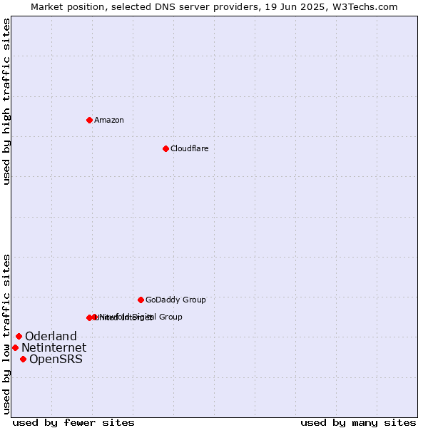 Market position of OpenSRS vs. Oderland vs. Netinternet