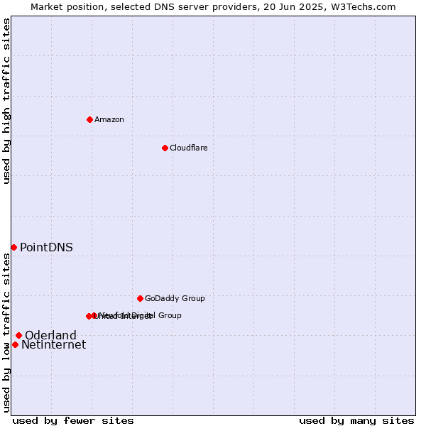 Market position of Oderland vs. Netinternet vs. PointDNS