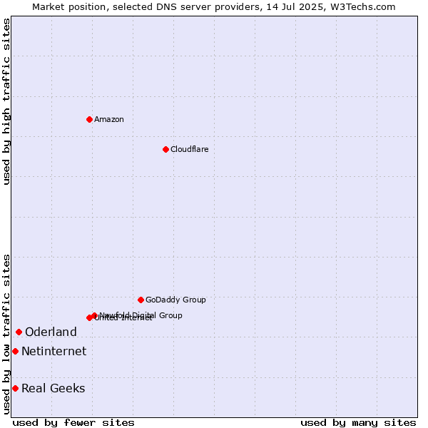 Market position of Oderland vs. Real Geeks vs. Netinternet