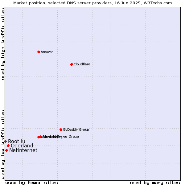 Market position of Oderland vs. Netinternet vs. Root.lu