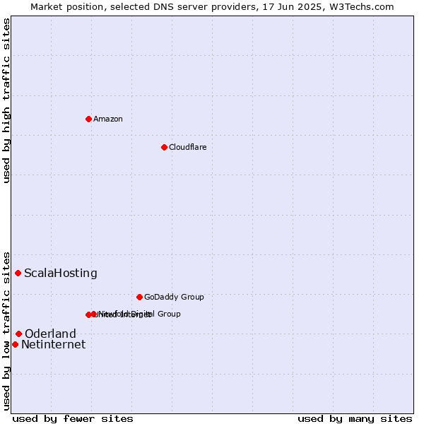 Market position of Oderland vs. ScalaHosting vs. Netinternet