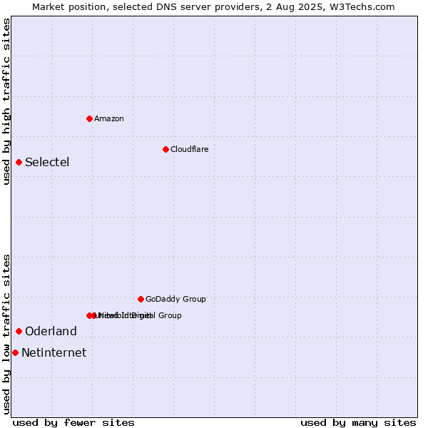 Market position of Selectel vs. Oderland vs. Netinternet