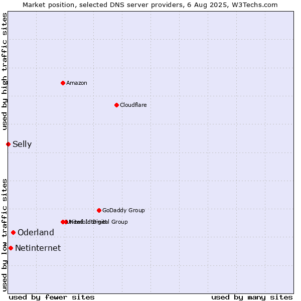 Market position of Oderland vs. Netinternet vs. Selly