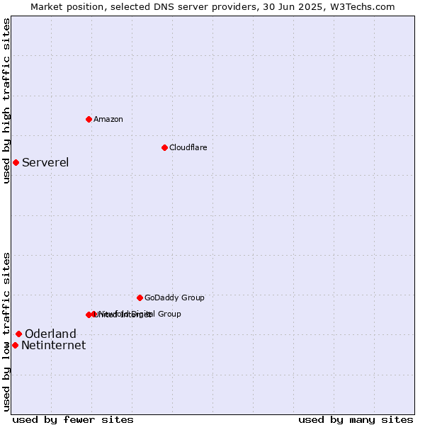 Market position of Oderland vs. Serverel vs. Netinternet