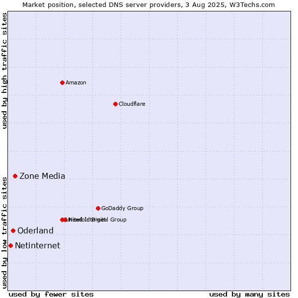 Market position of Zone Media vs. Oderland vs. Netinternet