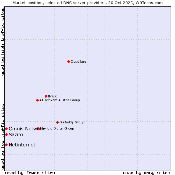 Market position of Sazito vs. Omnis Network vs. Netinternet