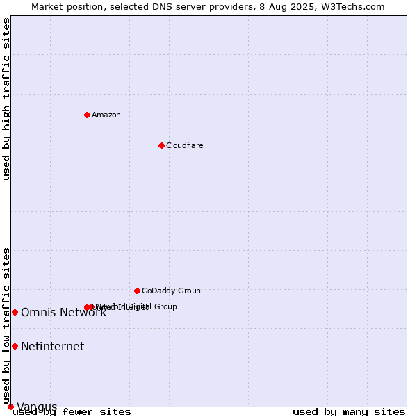 Market position of Omnis Network vs. Netinternet vs. Vangus