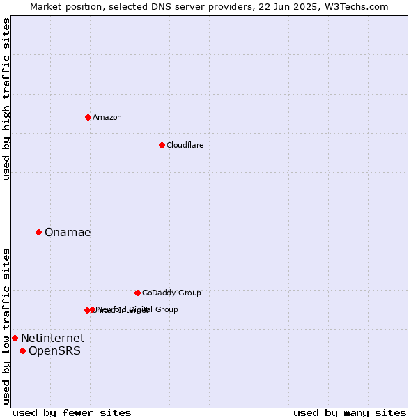 Market position of Onamae vs. OpenSRS vs. Netinternet