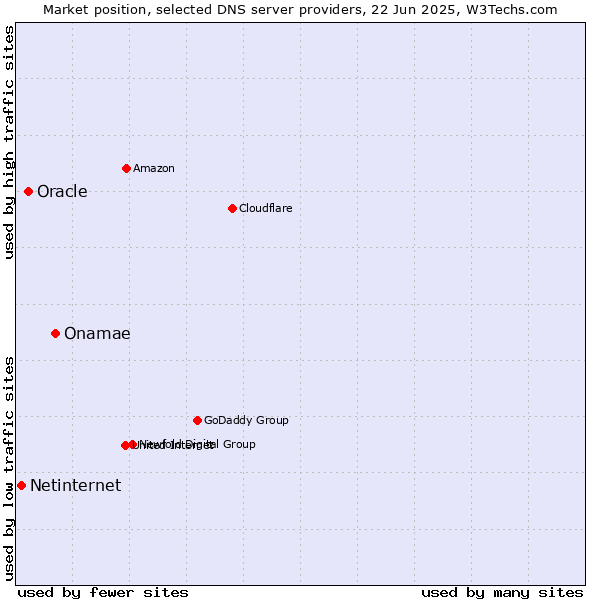 Market position of Onamae vs. Oracle vs. Netinternet