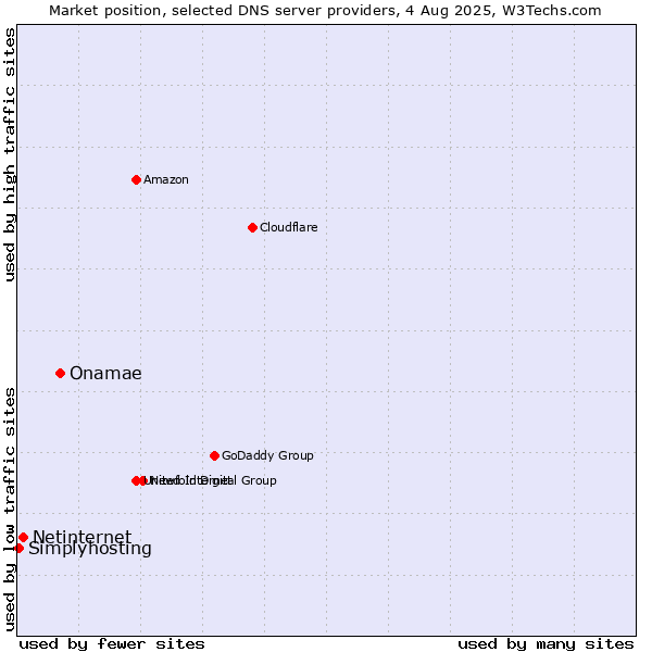 Market position of Onamae vs. Netinternet vs. Simplyhosting