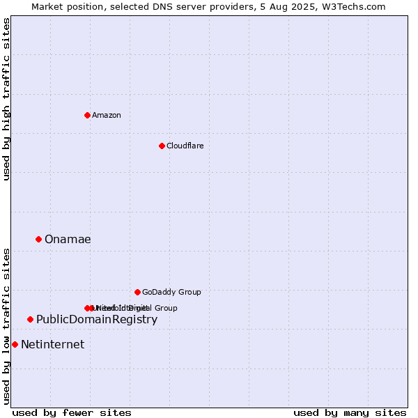 Market position of Onamae vs. PublicDomainRegistry vs. Netinternet