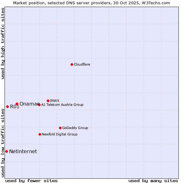 Market position of Onamae vs. R01 vs. Netinternet