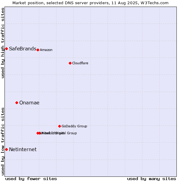 Market position of Onamae vs. SafeBrands vs. Netinternet