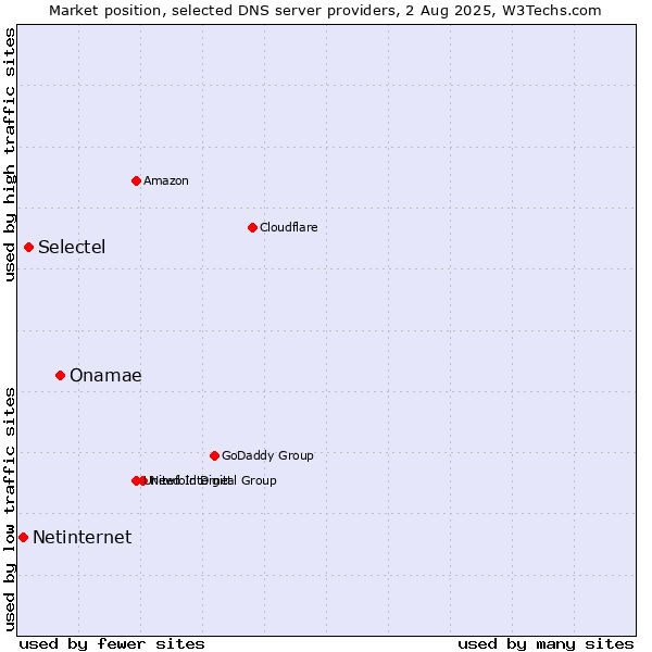 Market position of Onamae vs. Selectel vs. Netinternet